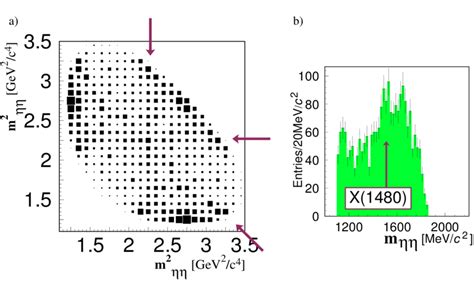 A Dalitz Plot B Invariant Mass Spectrum For The Reaction Pp