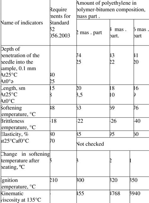 Polymer-bitumen modified with polyethylene waste physical and... | Download Scientific Diagram