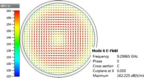 Electric Field Pattern Of The Te011 Mode Of Cylindrical Cavity Obtained