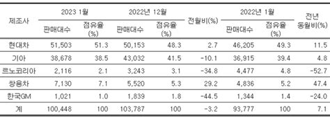 완성차5사 새해 첫 달 잘 달렸다 1월 내수 판매 전년比 71 ↑