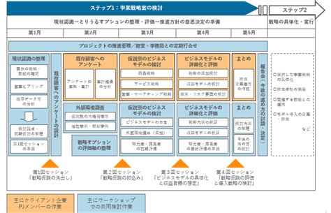 事業戦略の検討ワークショップ型 事業改革領域のコンサルティング アットストリームパートナーズのサービス サービス 株式会社