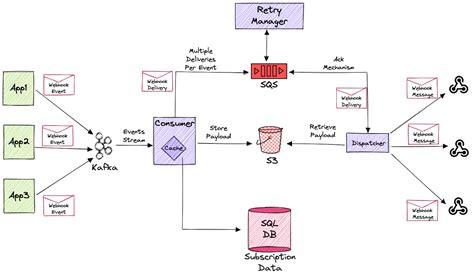 Building A Scalable Webhook Delivery System Using Kafka Sqs And S3