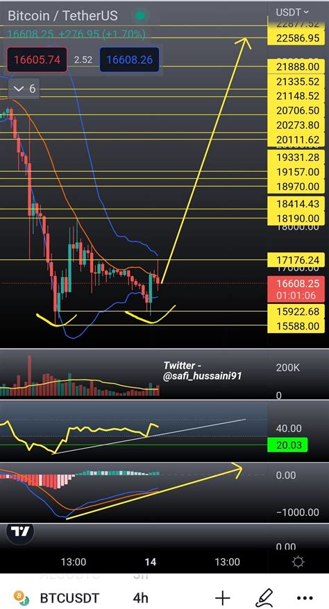 Syed Hussaini Bull On Twitter Btc On The Hr Double Bottom At