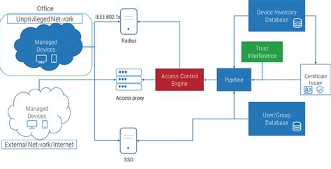 Navigate Zero Trust Security In Healthcare Info Tech Research Group