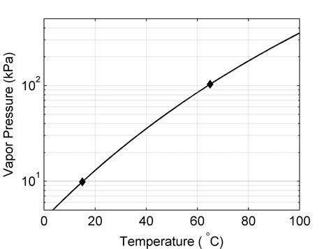 Methanol Vapor Pressure Chart