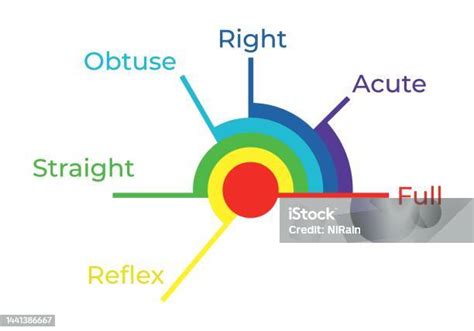 Vector Illustration Of Acute Right Obtuse Straight Reflex And Full