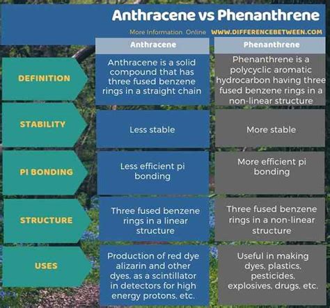 Perbedaan Antara Antrasena Dan Fenantrene Prodiffs