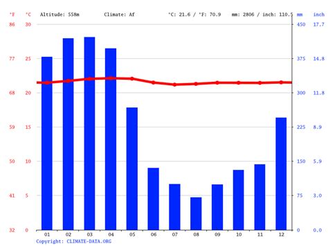 Borneo climate: Average Temperature, weather by month, Borneo weather averages - Climate-Data.org