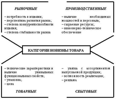 Презентация на тему: Виды новых товаров.