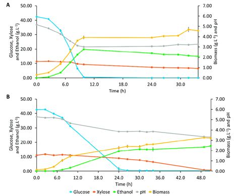 Profiles Of Ph And Concentrations Of Glucose Xylose Ethanol And