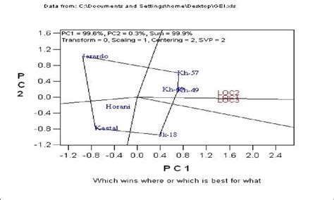 GGE Biplot Of Seed Yield Of 7 Wheat Cultivars In Three Locations