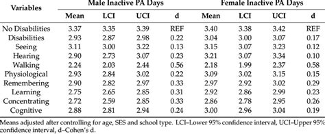 Differences In Adjusted Means 95 Confidence Intervals Of