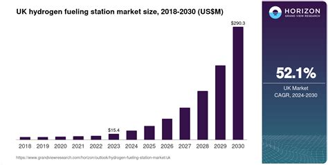 Uk Hydrogen Fueling Station Market Size And Outlook 2030