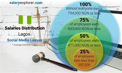 Social Media Lawyer Average Salary In Lagos 2023 The Complete Guide