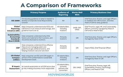 Top Esg Reporting Frameworks Explained Framework Corporate Social