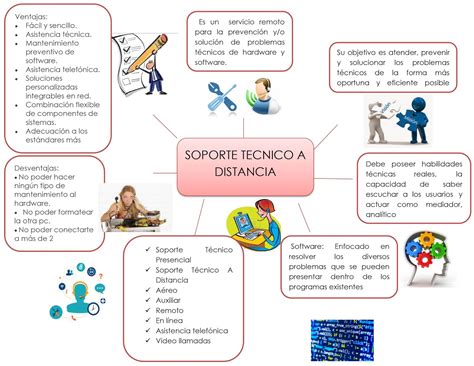 MAPA MENTAL SOPORTE TÉCNICO