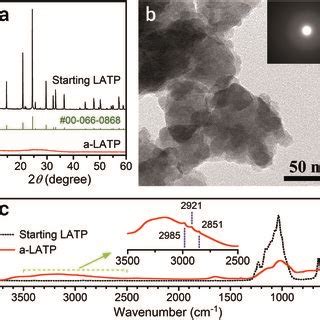 A Xrd Patterns B Tem And Saed Images And C Ftir Spectrum Of The