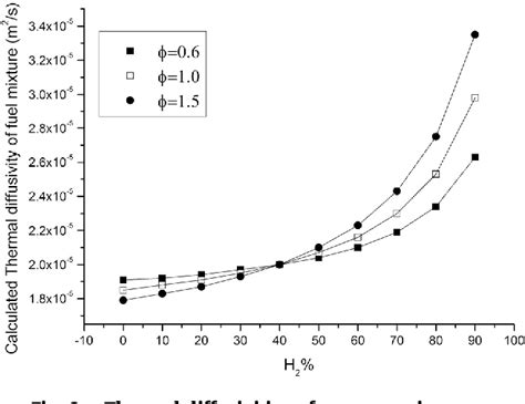 Figure From Laminar Burning Velocities Markstein Lengths And Flame