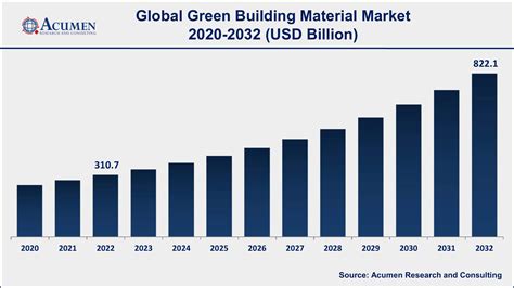 Green Building Material Market Size Industry Analysis And Forecast