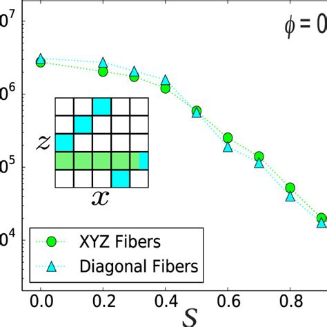 Mfpt As A Function Of Nematic Order Parameter S With Diagonal Blue