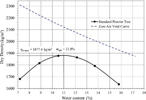 Compaction Curve Of Subgrade Soil Based On Standard Proctor Test