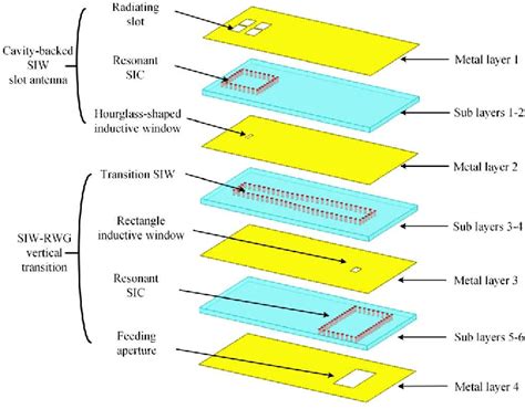 Figure From Dual Band Substrate Integrated Waveguide Cavity Backed