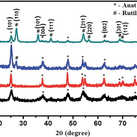 Xrd Pattern Of Tio 2 Obtained By Hydrothermal Treatment Of Ptgel At 180