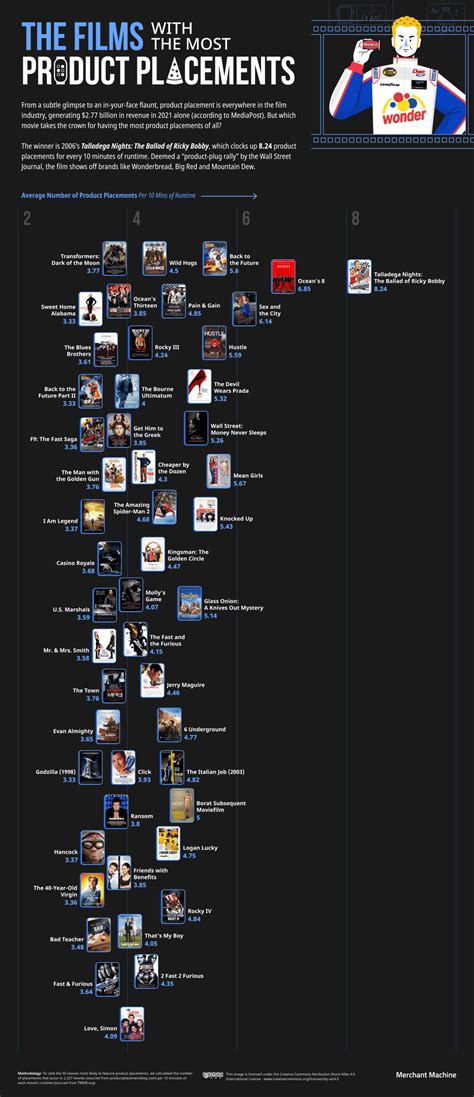 Brands With The Most Product Placements In Movies Tv Shows