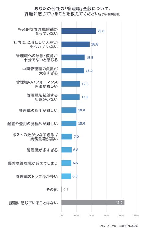 管理職に対する課題を抱えている企業は全体の5割超人事担当者が実感している課題や具体的な対処策とは 人材派遣人材紹介のマンパワーグループ