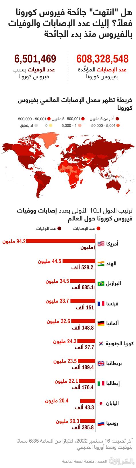 تعرّف إلى الدول الـ10 الأولى من حيث عدد إصابات فيروس كورونا حول العالم