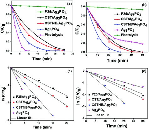 Enhanced Sunlight Photocatalytic Activity Of Ag 3 Po 4 Decorated Novel