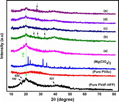 Xrd Patterns Of Pure Pvdf Hfp Pvac Mg Clo And A R B R C