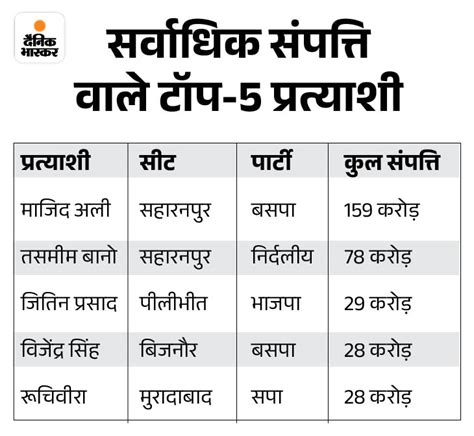 Up Lok Sabha Election Crorepati Candidates 2024 Details Chandrashekhar