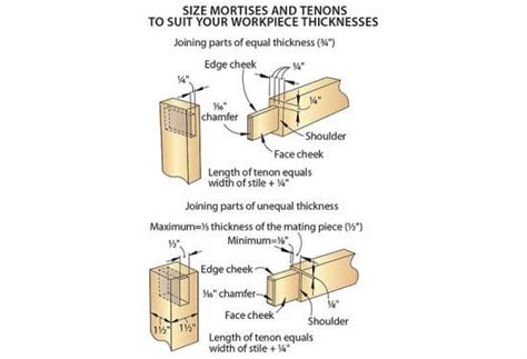 Through Mortise And Tenon Joints Typically Go Together One Of The Two