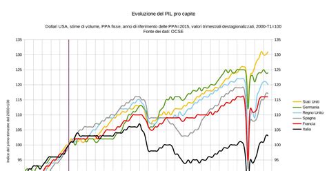 Evoluzione Del Pil Pro Capite Pdf Docdroid