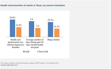 The Impact Of Stigma And Discrimination Against Lgbt People In Texas