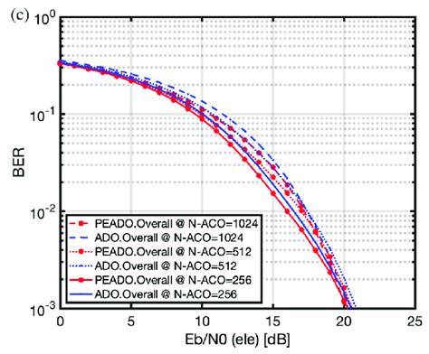 BER Performance Comparison Of A The DCO OFDM Branch B The ACO OFDM