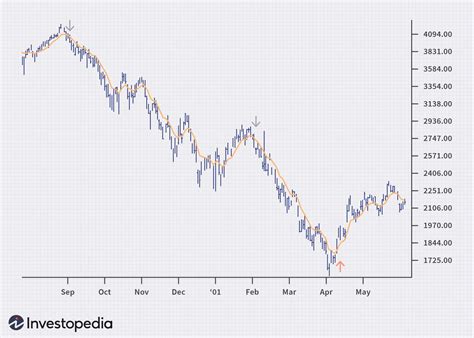 Weighted Moving Averages The Basics