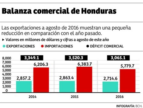 D Ficit Comercial De Honduras Se Reduce En Millones De D Lares