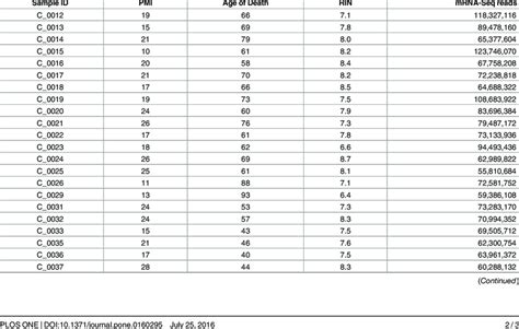 Control sample statistics. | Download Table