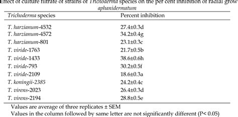 Table From In Vitro Antagonism Of Trichoderma Species Against Pythium