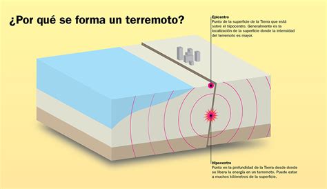 Act 7 3 Terremotos