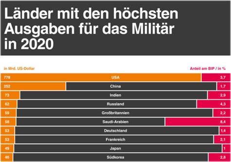 Grafik Länder mit den höchsten Ausgaben für das Militär