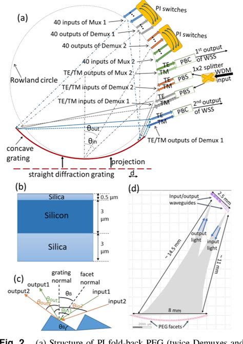 Figure From Polarization Insensitive Channel Ghz Spacing Fold