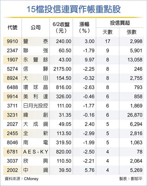 作帳行情啟動 15檔投信抄底 證券．權證 工商時報