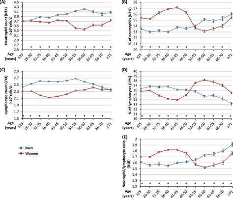 Counts And Percentages Of Neutrophil And Lymphocyte And Download