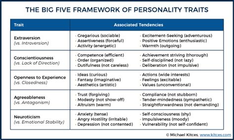 The Big Five Personality Traits Of (Successful) Financial Planners