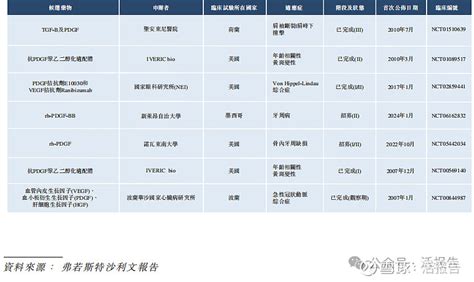 主攻伤口愈合的「华芢生物」冲击港股ipo，投后估值33亿 来源：招股书来源livereport大数据招股书点击文末“阅读原文” 摘要：华芢