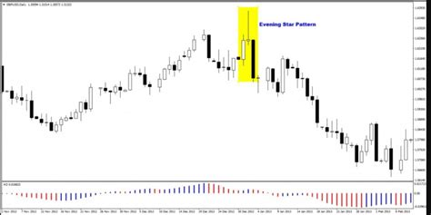 Bearish Evening Star Candlestick Pattern The Forex Geek