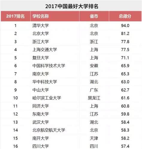 重磅！2017「中國好大學排名」新鮮出爐，你心儀的大學排第幾 每日頭條